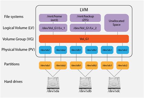 lv vg mount logical volume|baeldung lvm mount.